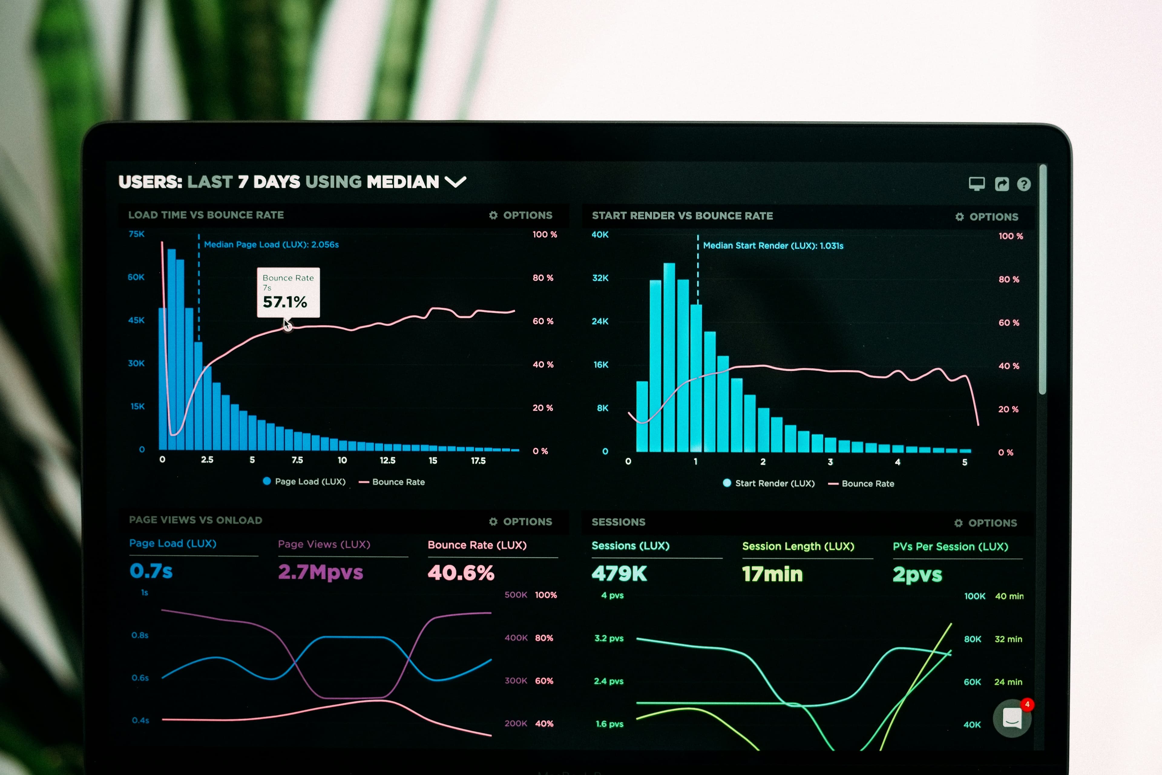 Analytics dashboard showing performance charts